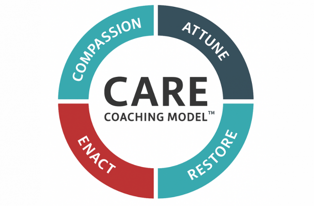 A circular diagram representing the C.A.R.E. Coaching Model. The circle is divided into four coloured segments labelled “Compassion,” “Attune,” “Restore,” and “Enact.” The word “CARE” appears in bold in the centre, with “Coaching Model” written below it.