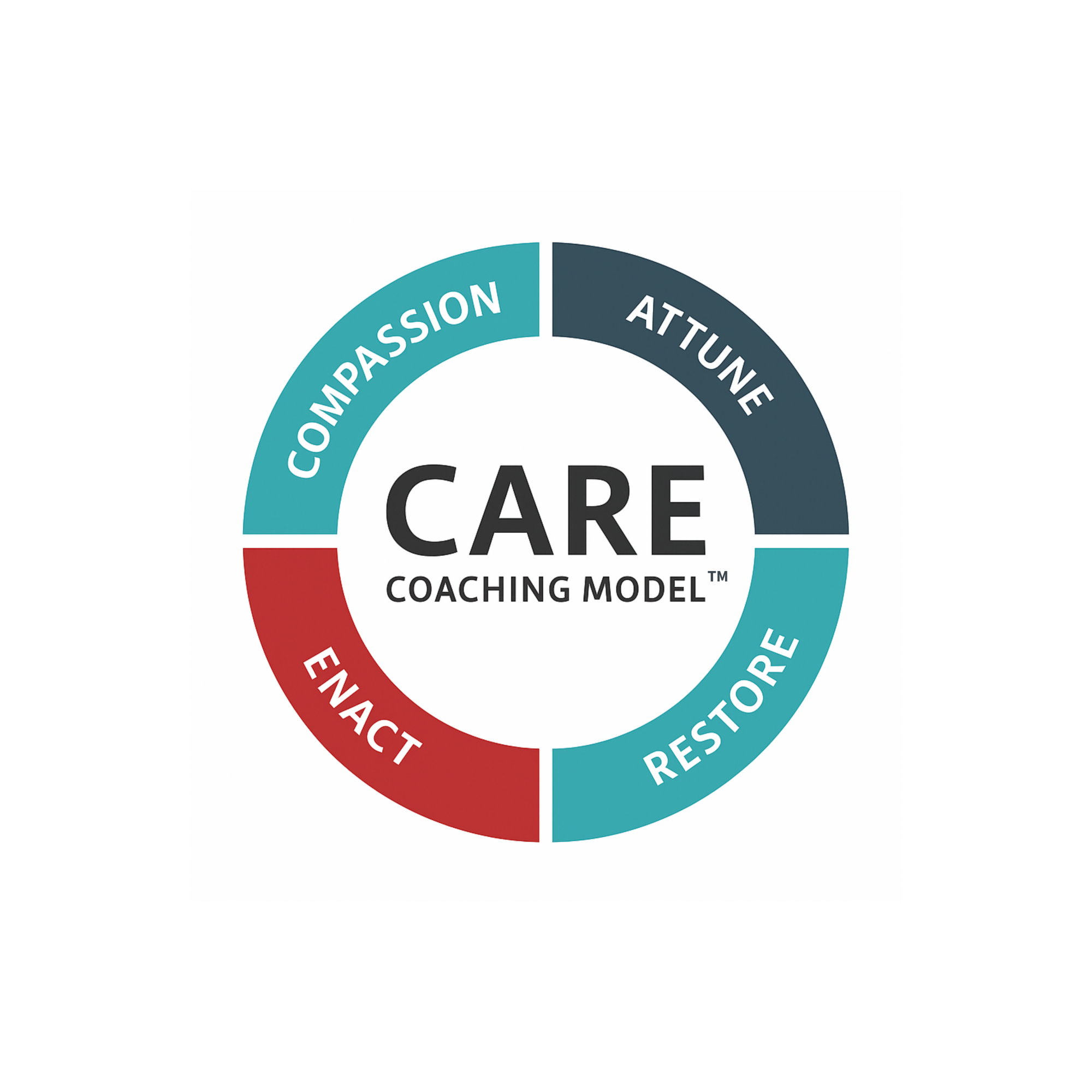 A circular diagram representing the C.A.R.E. Coaching Model. The circle is divided into four coloured segments labelled “Compassion,” “Attune,” “Restore,” and “Enact.” The word “CARE” appears in bold in the centre, with “Coaching Model” written below it.